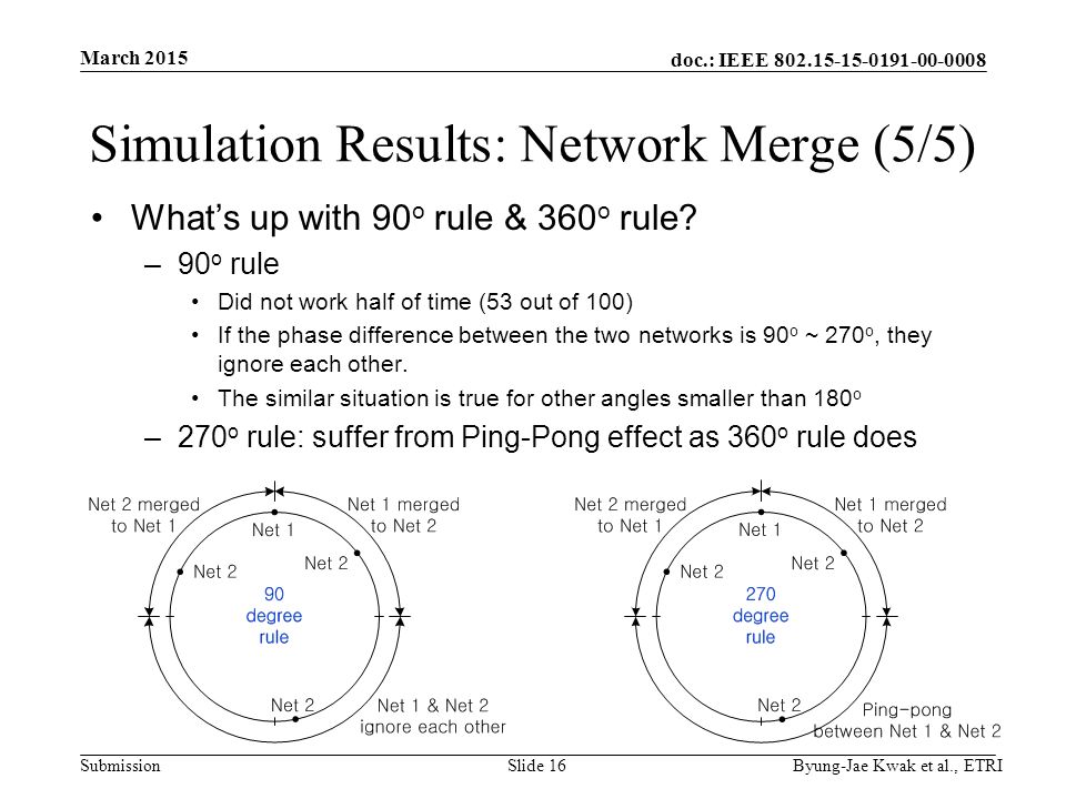 doc.: IEEE Submission Simulation Results: Network Merge (5/5) What’s up with 90 o rule & 360 o rule.
