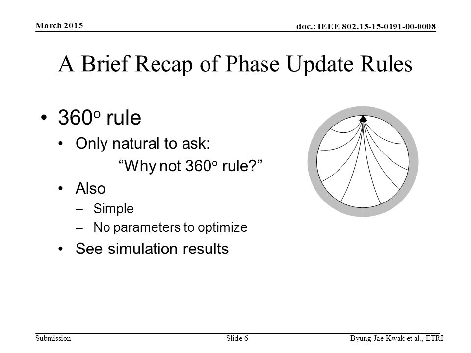 doc.: IEEE Submission A Brief Recap of Phase Update Rules 360 o rule Only natural to ask: Why not 360 o rule Also –Simple –No parameters to optimize See simulation results March 2015 Byung-Jae Kwak et al., ETRISlide 6