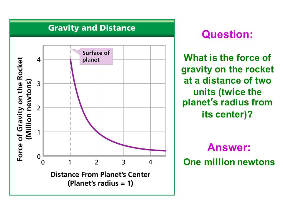 Question: What is the force of gravity on the rocket at a distance of two units (twice the planet’s radius from its center).