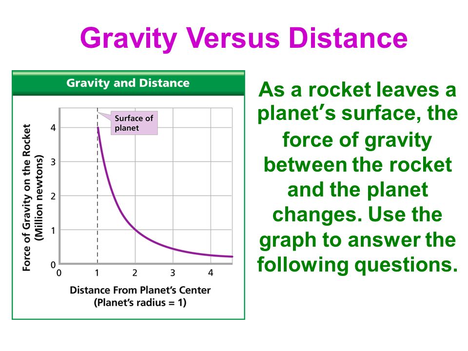 Gravity Versus Distance As a rocket leaves a planet’s surface, the force of gravity between the rocket and the planet changes.