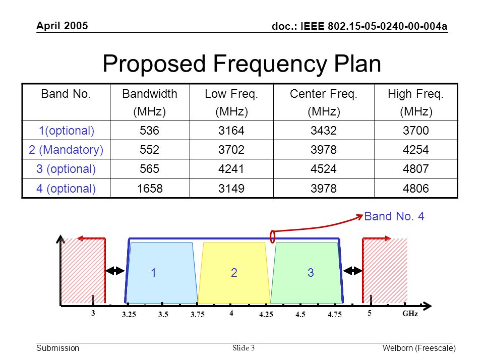 doc.: IEEE a Submission April 2005 Welborn (Freescale) Slide 3 Proposed Frequency Plan Band No.Bandwidth (MHz) Low Freq.