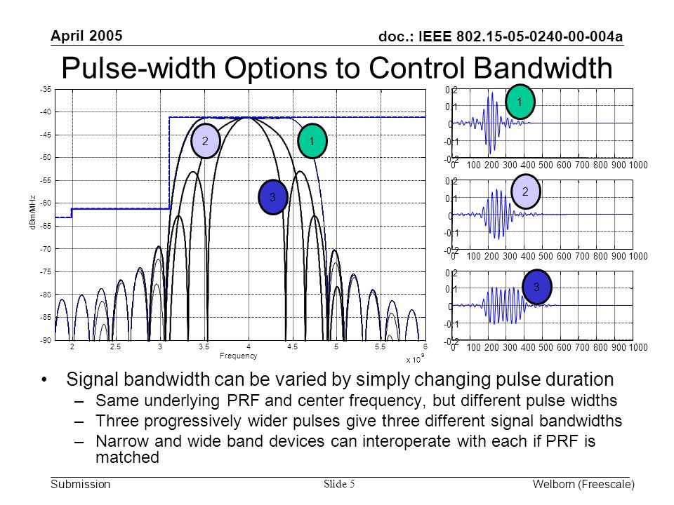 doc.: IEEE a Submission April 2005 Welborn (Freescale) Slide 5 Pulse-width Options to Control Bandwidth Signal bandwidth can be varied by simply changing pulse duration –Same underlying PRF and center frequency, but different pulse widths –Three progressively wider pulses give three different signal bandwidths –Narrow and wide band devices can interoperate with each if PRF is matched