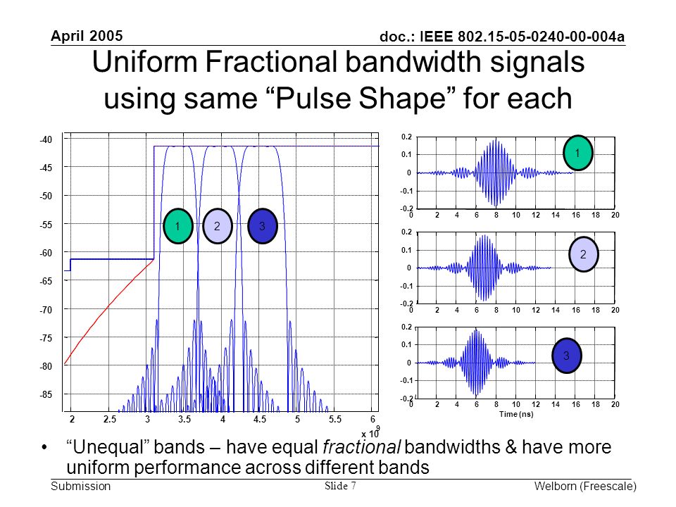 doc.: IEEE a Submission April 2005 Welborn (Freescale) Slide 7 Uniform Fractional bandwidth signals using same Pulse Shape for each x Time (ns) Unequal bands – have equal fractional bandwidths & have more uniform performance across different bands