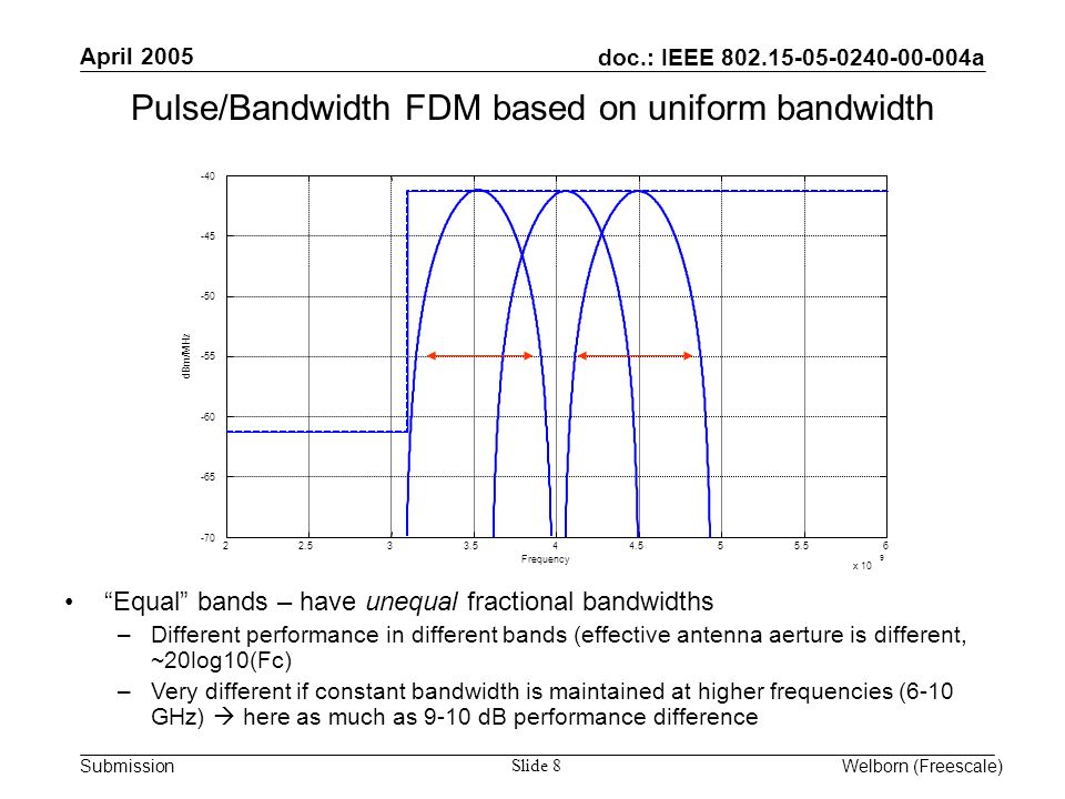 doc.: IEEE a Submission April 2005 Welborn (Freescale) Slide 8 Pulse/Bandwidth FDM based on uniform bandwidth x Frequency dBm/MHz Equal bands – have unequal fractional bandwidths –Different performance in different bands (effective antenna aerture is different, ~20log10(Fc) –Very different if constant bandwidth is maintained at higher frequencies (6-10 GHz)  here as much as 9-10 dB performance difference