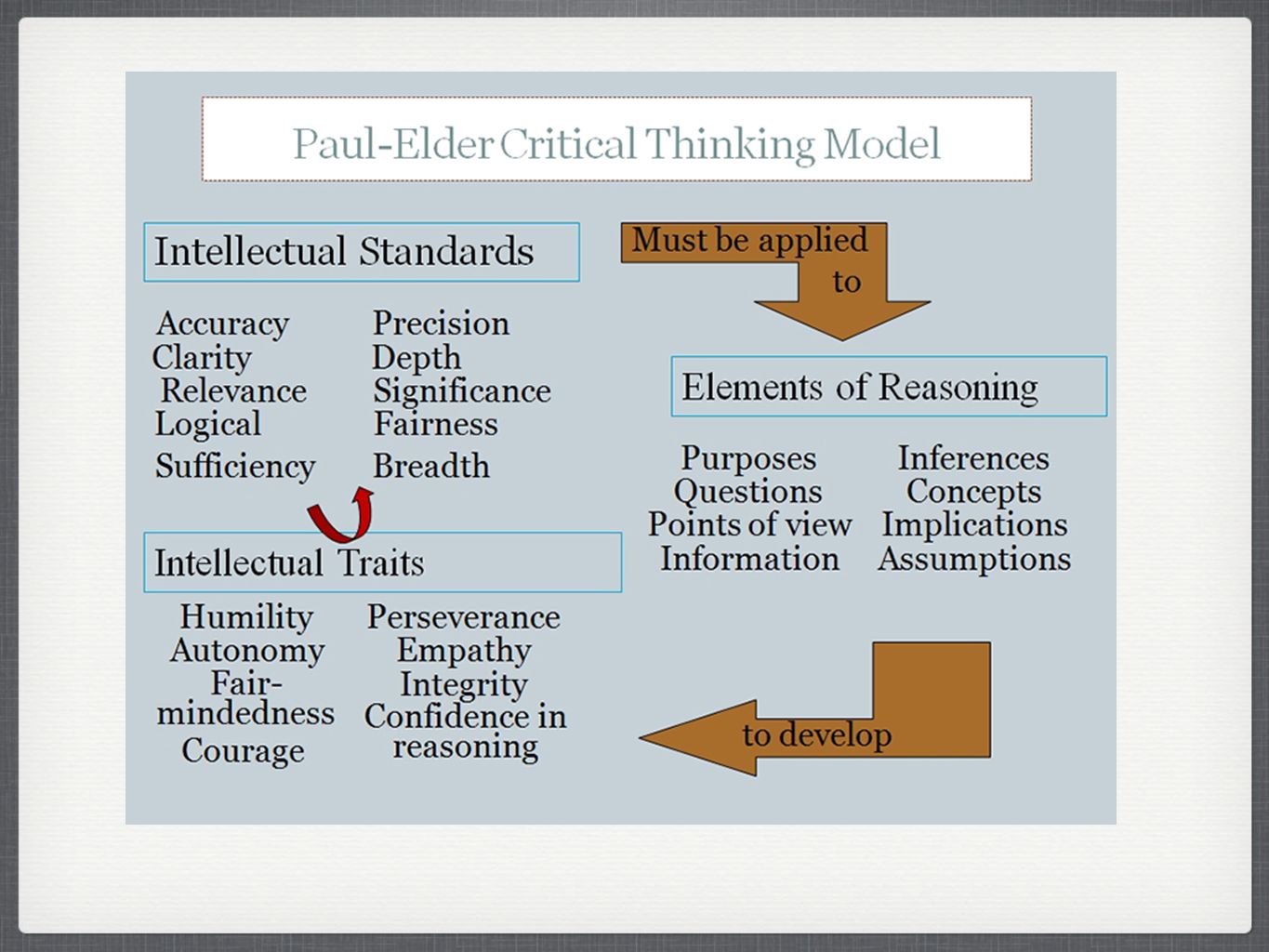 10 steps of the critical thinking model Definition of critical thinking skills, why employers value them, and a list of the top critical thinking skills and keywords, with examples. 10 steps of the critical thinking model Definition of critical thinking skills, why employers value them, and a list of the top critical thinking skills and keywords, with examples.