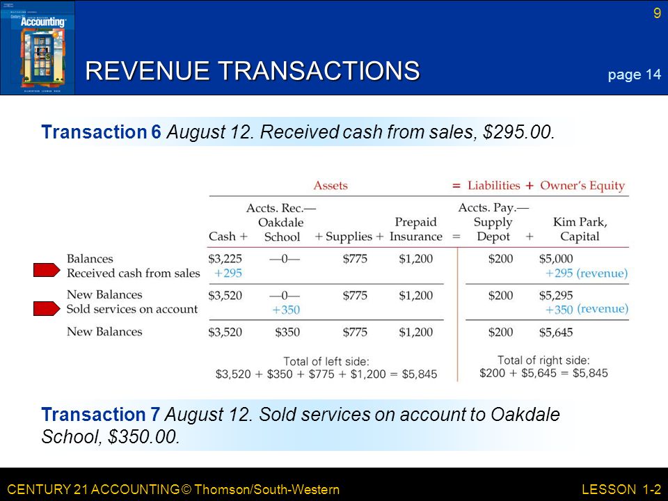 CENTURY 21 ACCOUNTING © Thomson/South-Western 9 LESSON 1-2 REVENUE TRANSACTIONS Transaction 6 August 12.