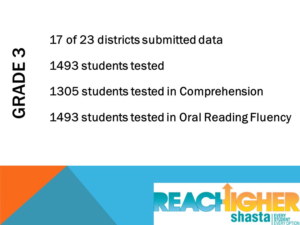 GRADE 3 17 of 23 districts submitted data 1493 students tested 1305 students tested in Comprehension 1493 students tested in Oral Reading Fluency