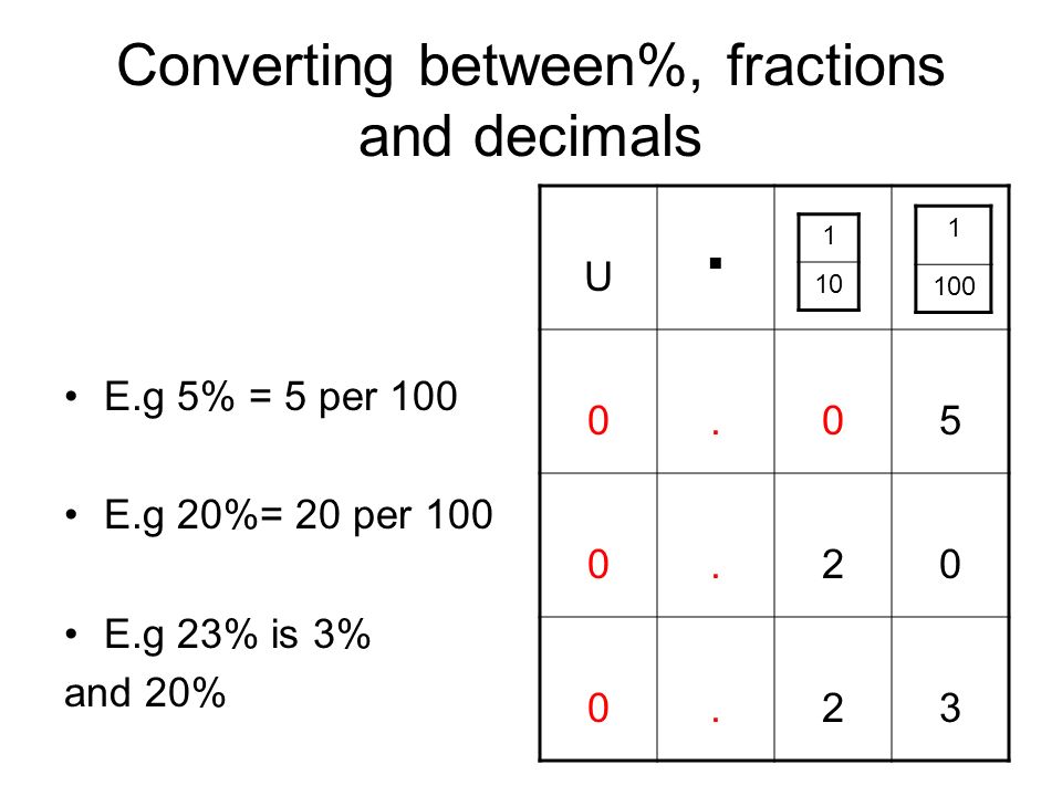 Converting between%, fractions and decimals E.g 5% = 5 per 100 E.g 20%= 20 per 100 E.g 23% is 3% and 20% U.