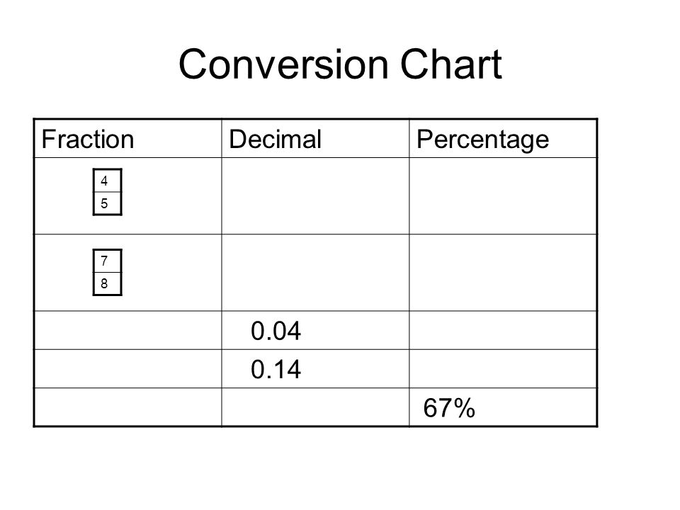 Conversion Chart FractionDecimalPercentage %