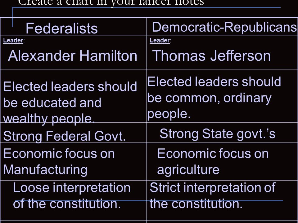 Create a chart in your lancer notes Leader: Alexander Hamilton Federalists Democratic-Republicans Thomas Jefferson Elected leaders should be educated and wealthy people.