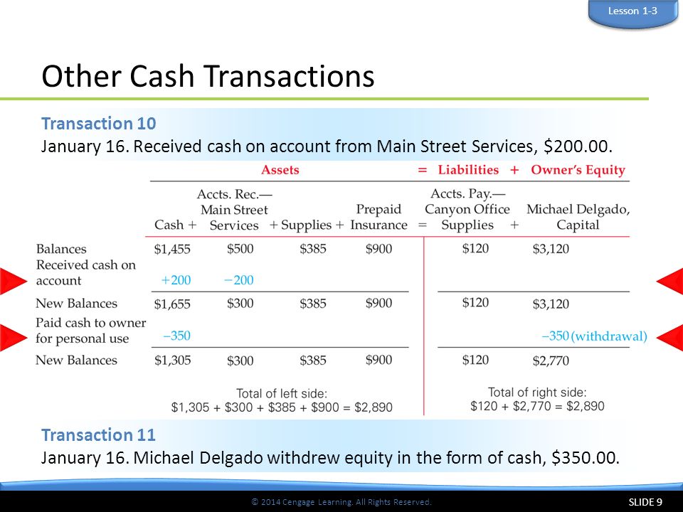 © 2014 Cengage Learning. All Rights Reserved. Other Cash Transactions Transaction 11 January 16.