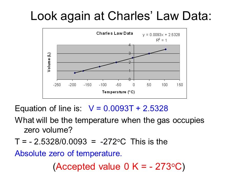 Boyle S Law Imagine Hold Your Finger Over The Hole At End Of Look Again At Charles Law Data Equation Of Line Is V 0 0093