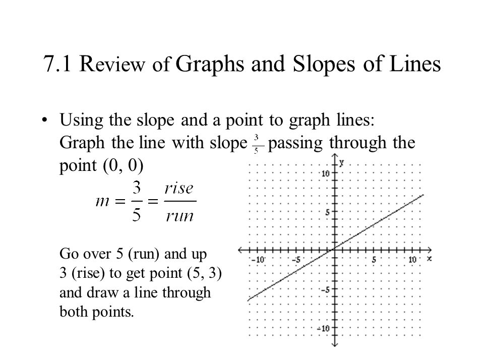 7 1 R Eview Of Graphs And Slopes Lines Standard Form A 5 7 1