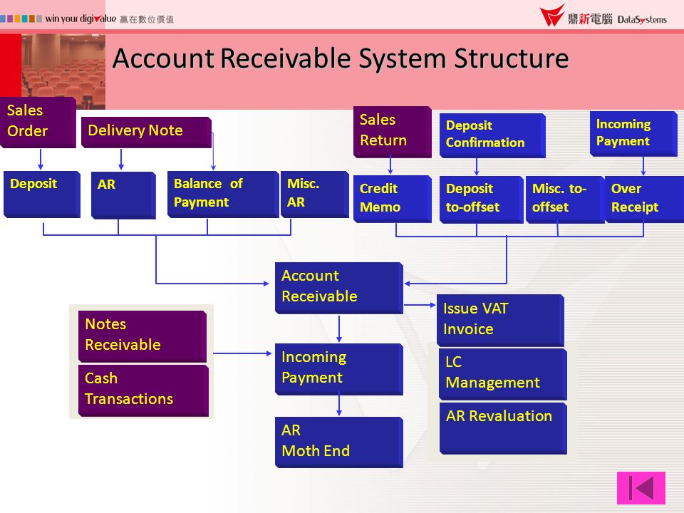 sales accounting sales accounting
