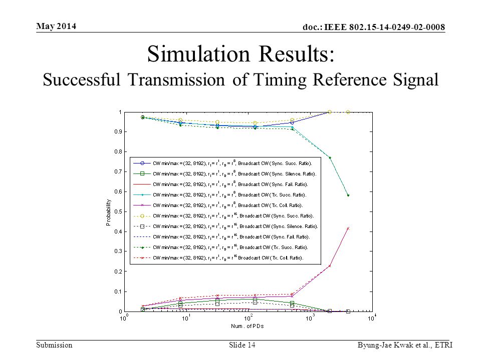 doc.: IEEE Submission May 2014 Byung-Jae Kwak et al., ETRISlide 14 Simulation Results: Successful Transmission of Timing Reference Signal