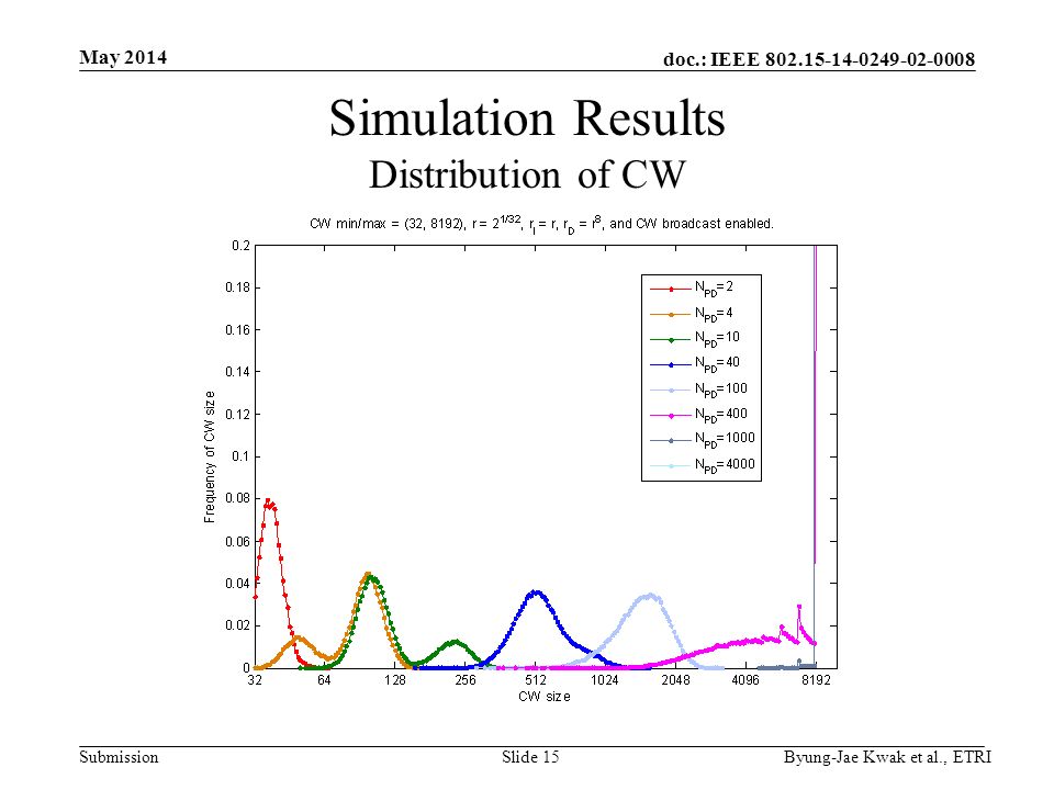 doc.: IEEE Submission Simulation Results Distribution of CW May 2014 Byung-Jae Kwak et al., ETRISlide 15