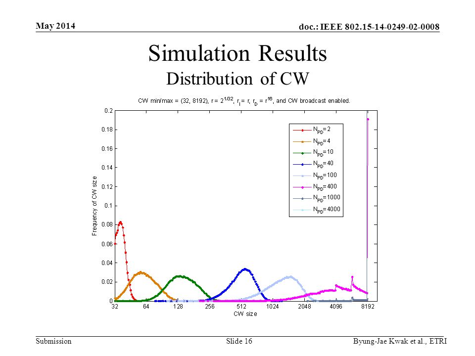 doc.: IEEE Submission Simulation Results Distribution of CW May 2014 Byung-Jae Kwak et al., ETRISlide 16