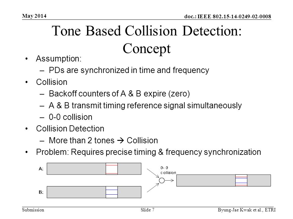 doc.: IEEE Submission May 2014 Byung-Jae Kwak et al., ETRISlide 7 Tone Based Collision Detection: Concept Assumption: –PDs are synchronized in time and frequency Collision –Backoff counters of A & B expire (zero) –A & B transmit timing reference signal simultaneously –0-0 collision Collision Detection –More than 2 tones  Collision Problem: Requires precise timing & frequency synchronization