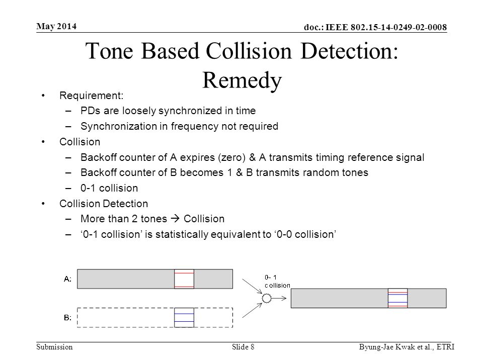 doc.: IEEE Submission May 2014 Byung-Jae Kwak et al., ETRISlide 8 Tone Based Collision Detection: Remedy Requirement: –PDs are loosely synchronized in time –Synchronization in frequency not required Collision –Backoff counter of A expires (zero) & A transmits timing reference signal –Backoff counter of B becomes 1 & B transmits random tones –0-1 collision Collision Detection –More than 2 tones  Collision –‘0-1 collision’ is statistically equivalent to ‘0-0 collision’