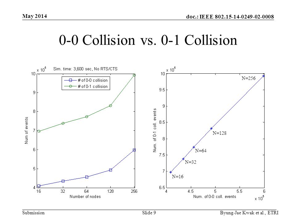 doc.: IEEE Submission May 2014 Byung-Jae Kwak et al., ETRISlide Collision vs.