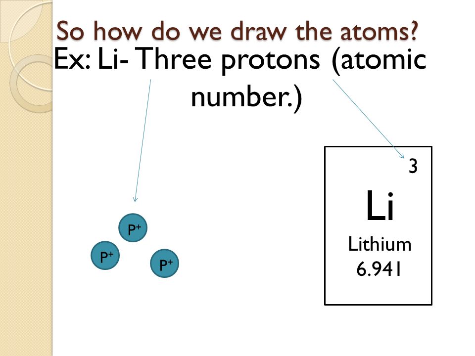 Ex: Li- Three protons (atomic number.) P+P+ 3 Li Lithium So how do we draw the atoms.