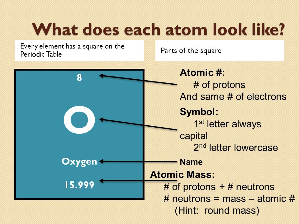 What does each atom look like.