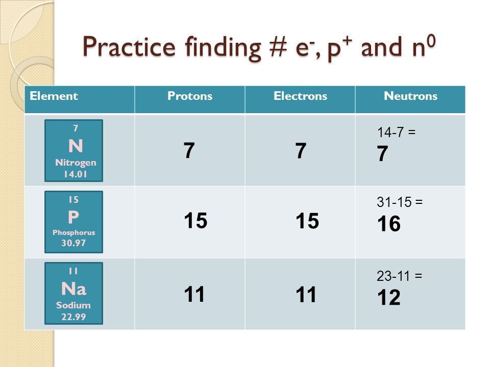 Practice finding # e -, p + and n 0 ElementProtonsElectronsNeutrons 7 N Nitrogen P Phosphorus Na Sodium = = = 12