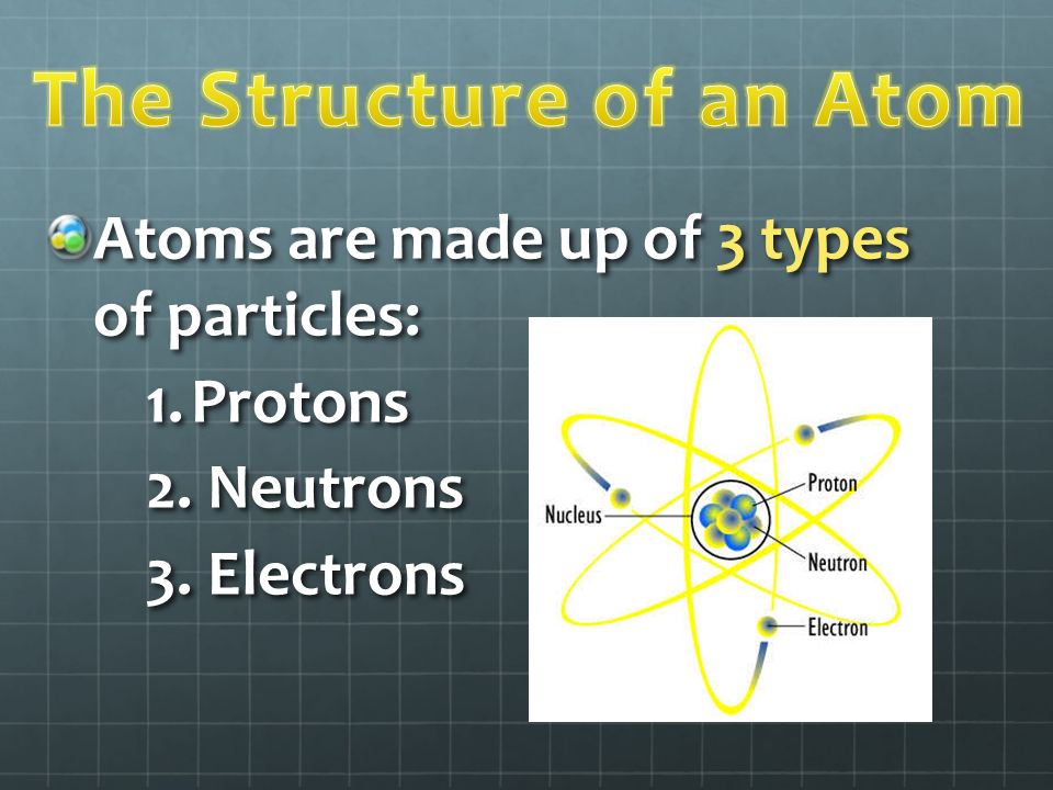Atoms are made up of 3 types of particles: 1.Protons 2. Neutrons 3. Electrons