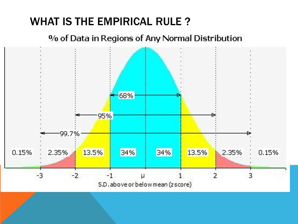 Normal Distribution Worksheets Delibertad Pictures Empirical Rule Worksheet Pigmu