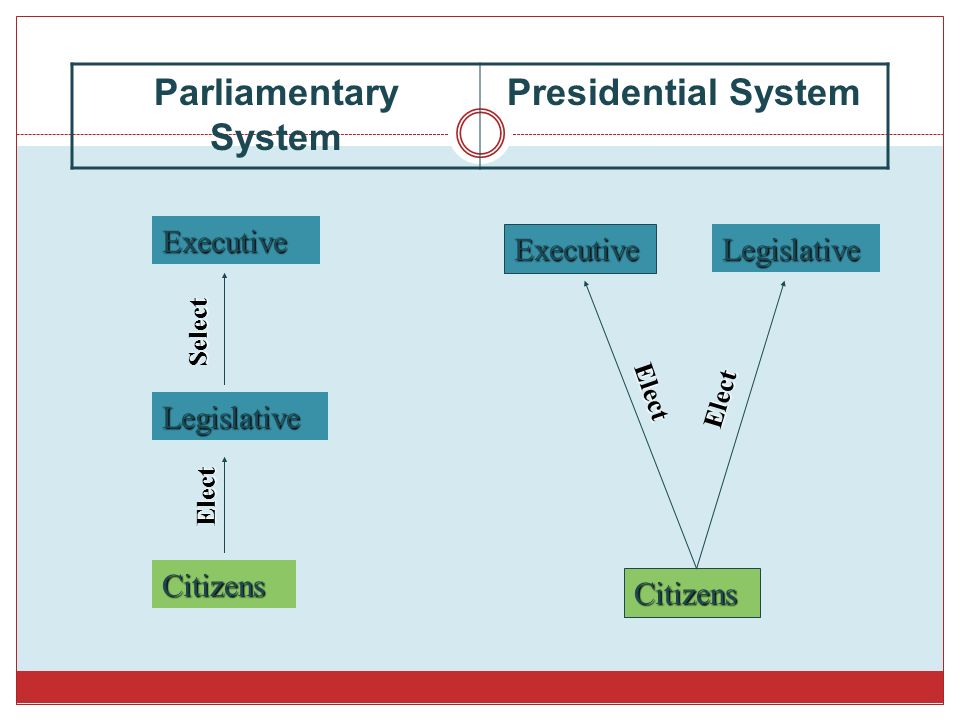 Parliamentary System Presidential System Executive Legislative Citizens Citizens Legislative Executive Elect Elect Select Elect