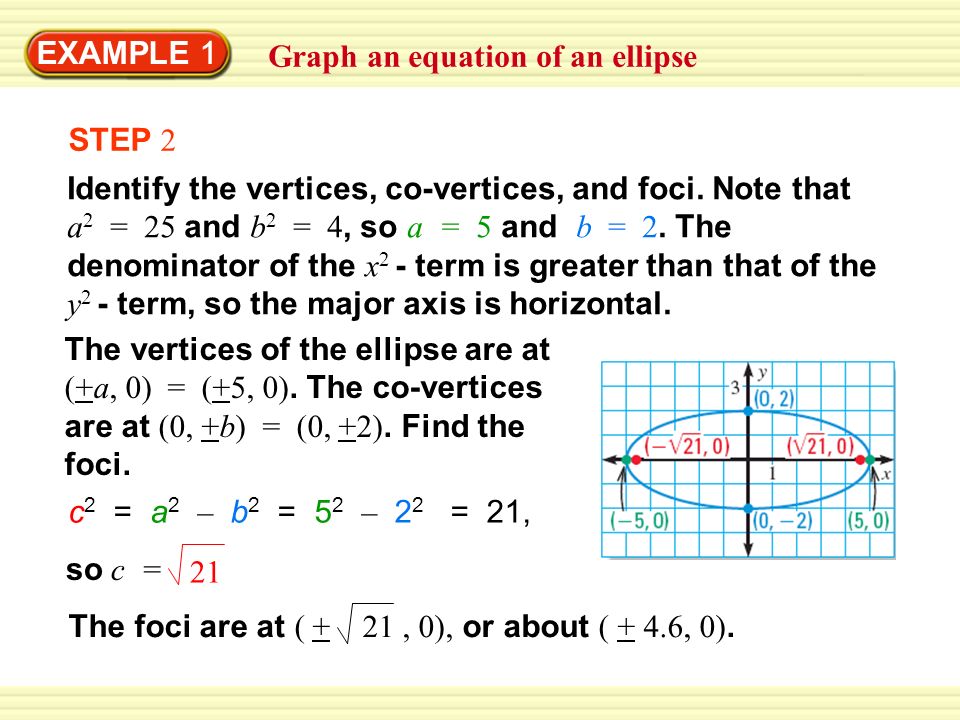 Example 1 Graph An Equation Of Ellipse The 4x Y 2 Example