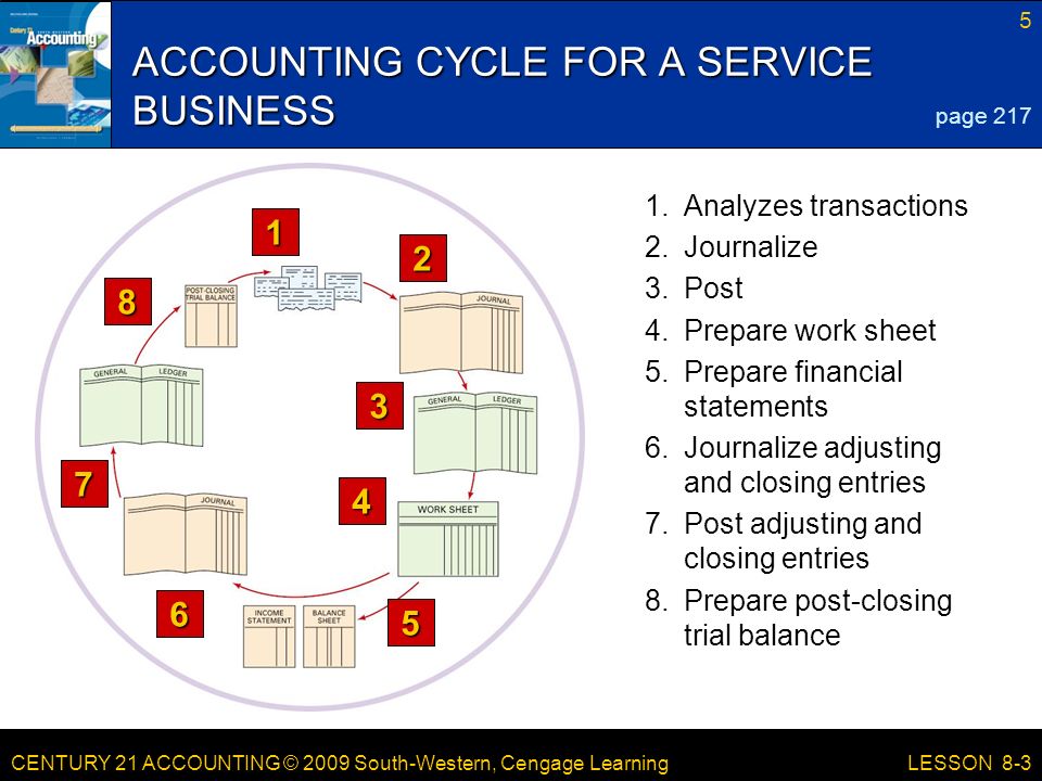 CENTURY 21 ACCOUNTING © 2009 South-Western, Cengage Learning 5 LESSON 8-3 ACCOUNTING CYCLE FOR A SERVICE BUSINESS page Prepare post-closing trial balance 7.Post adjusting and closing entries 6.Journalize adjusting and closing entries 5.Prepare financial statements 4.Prepare work sheet 3.Post 2.Journalize 1.Analyzes transactions