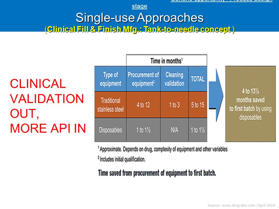 Single-use Approaches (Clinical Fill & Finish Mfg.: Tank-to-needle concept ) Generic opportunity –Process design stage Single-use Approaches (Clinical Fill & Finish Mfg.: Tank-to-needle concept ) CLINICAL VALIDATION OUT, MORE API IN Source:   (April 2014