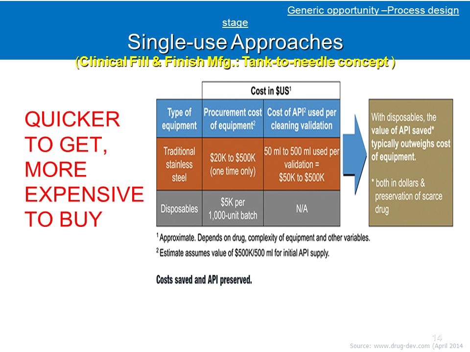 Single-use Approaches (Clinical Fill & Finish Mfg.: Tank-to-needle concept ) Generic opportunity –Process design stage Single-use Approaches (Clinical Fill & Finish Mfg.: Tank-to-needle concept ) QUICKER TO GET, MORE EXPENSIVE TO BUY Source:   (April