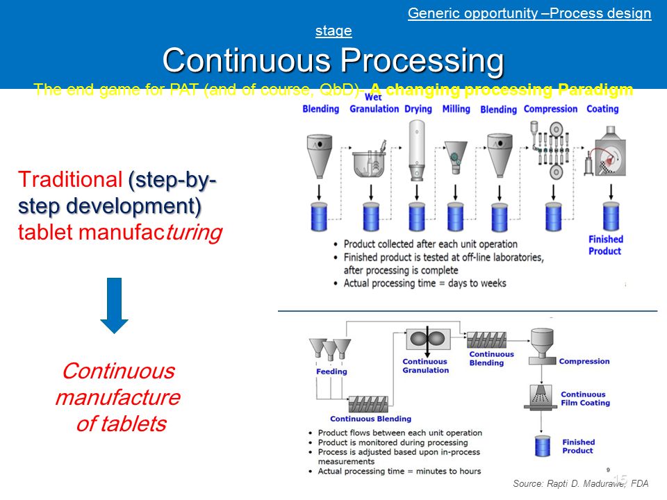 Continuous Processing Generic opportunity –Process design stage Continuous Processing The end game for PAT (and of course, QbD)- A changing processing Paradigm (step-by- step development) Traditional (step-by- step development) tablet manufacturing Continuous manufacture of tablets Source: Rapti D.