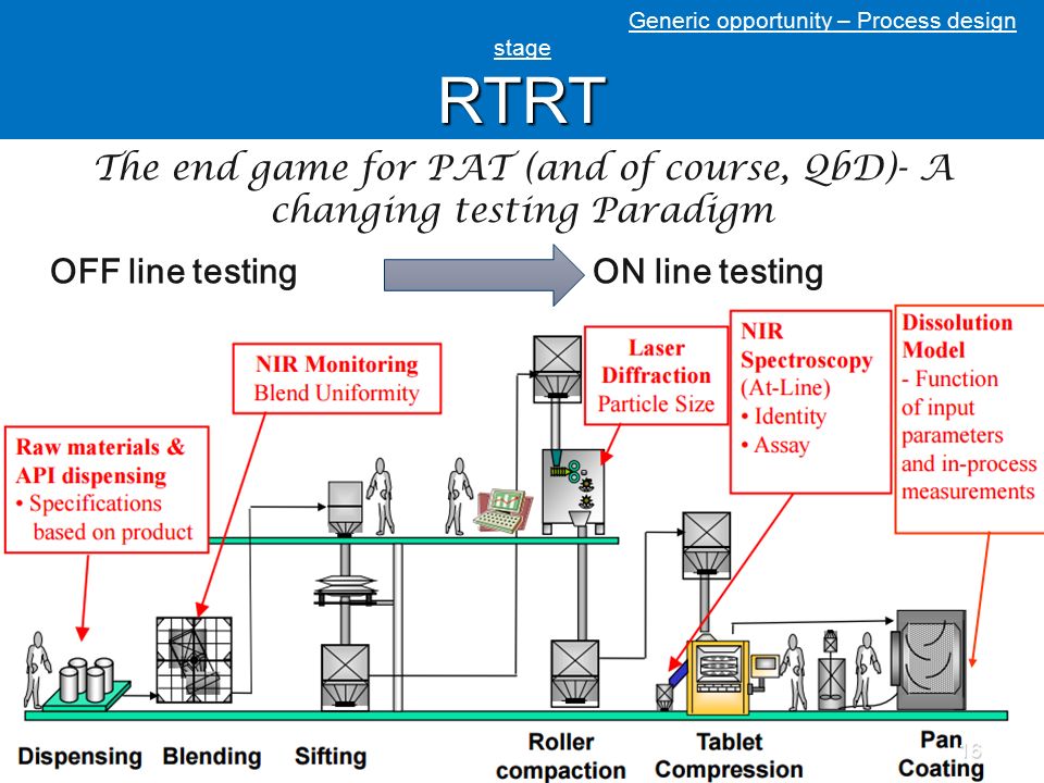 RTRT Generic opportunity – Process design stage RTRT OFF line testing ON line testing The end game for PAT (and of course, QbD)- A changing testing Paradigm 16