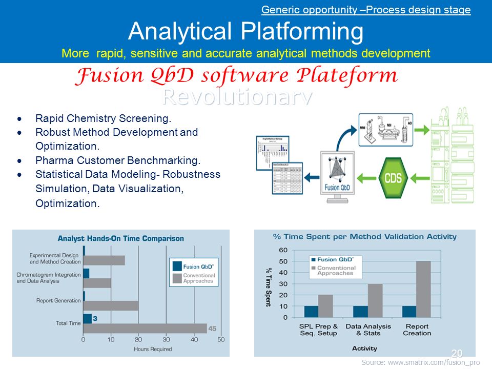 Fusion QbD software Plateform Generic opportunity –Process design stage Analytical Platforming More rapid, sensitive and accurate analytical methods development  Rapid Chemistry Screening.