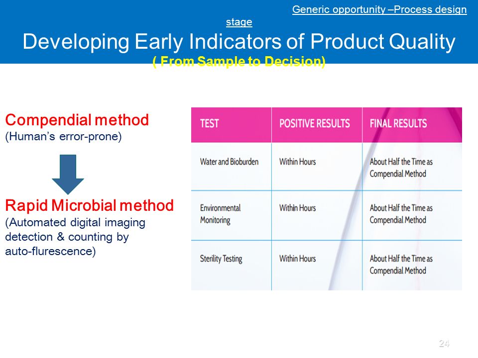 Compendial method (Human’s error-prone) Rapid Microbial method (Automated digital imaging detection & counting by auto-flurescence) Generic opportunity –Process design stage Developing Early Indicators of Product Quality ( From Sample to Decision) 24