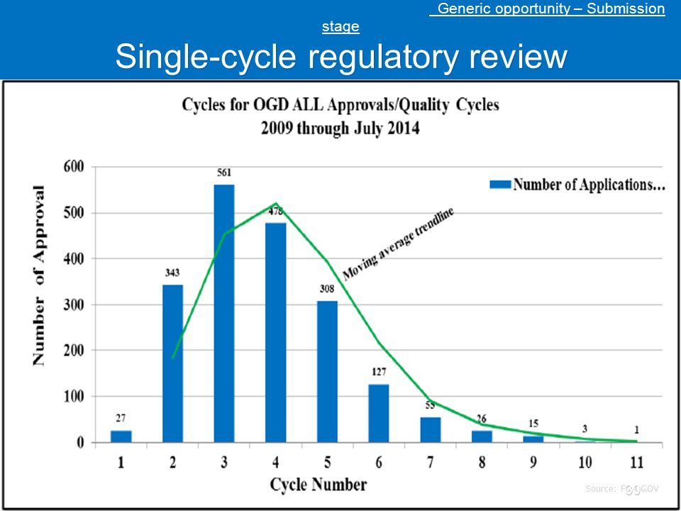 Generic opportunity – Submission stage Single-cycle regulatory review Number of cycles to ANDA approval Source: FDA.GOV 30