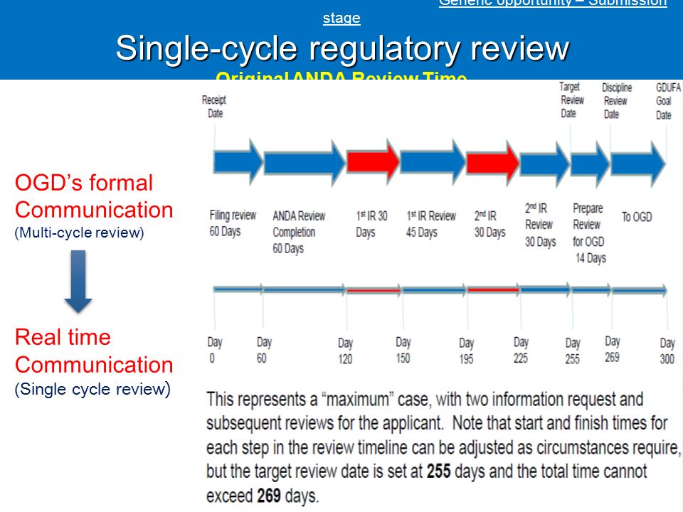 Single-cycle regulatory review Generic opportunity – Submission stage Single-cycle regulatory review Original ANDA Review Time OGD’s formal Communication (Multi-cycle review) Real time Communication (Single cycle review )