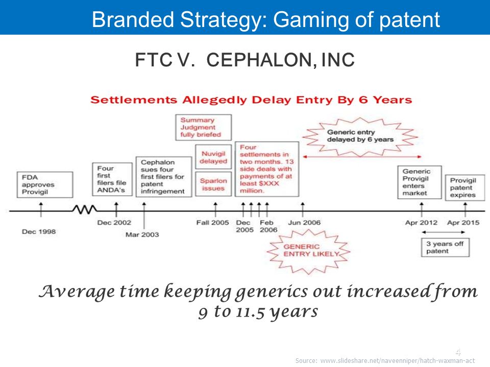 4 Average time keeping generics out increased from 9 to 11.5 years FTC V.