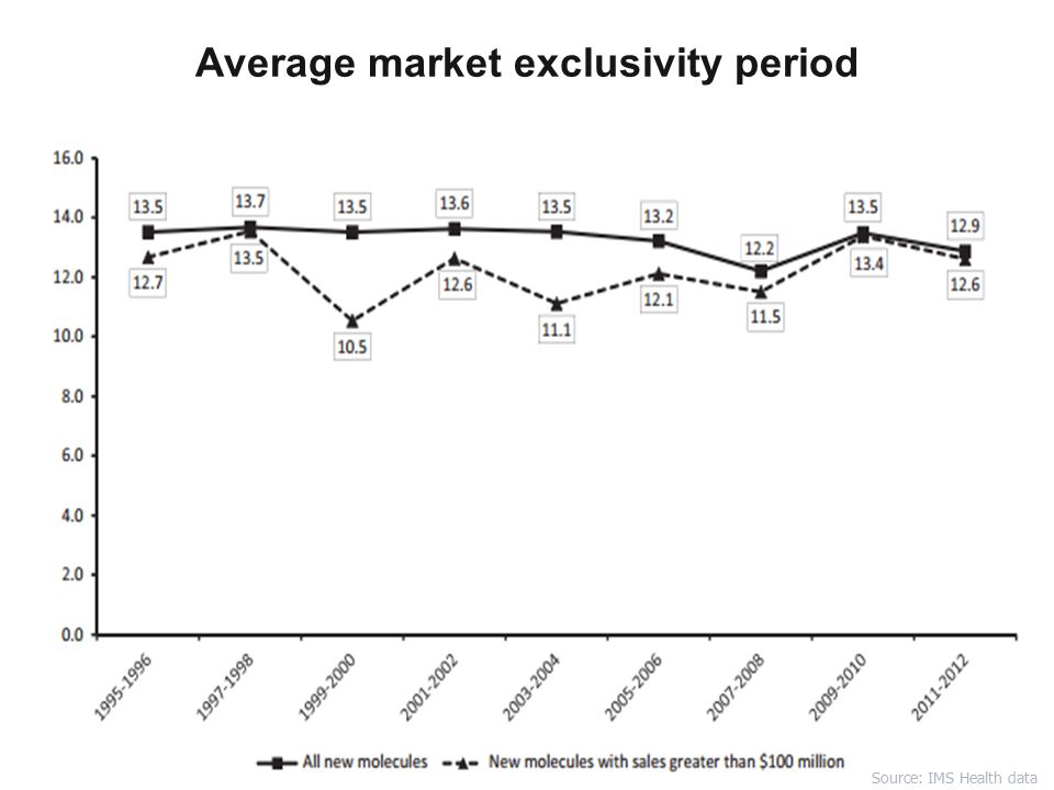 Average market exclusivity period Source: IMS Health data
