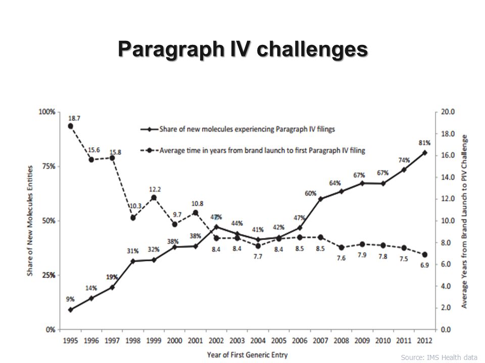 Paragraph IV challenges Source: IMS Health data