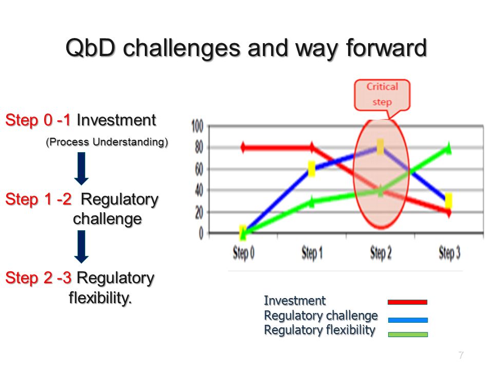 Step 0 -1 Investment (Process Understanding) (Process Understanding) Step 1 -2 Regulatory challenge challenge Step 2 -3 Regulatory flexibility.