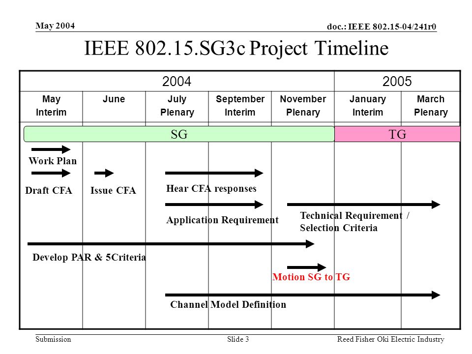 doc.: IEEE /241r0 Submission May 2004 Reed Fisher Oki Electric IndustrySlide 3 IEEE SG3c Project Timeline May Interim JuneJuly Plenary September Interim November Plenary January Interim March Plenary Work Plan Issue CFA Hear CFA responses Application Requirement Develop PAR & 5Criteria Technical Requirement / Selection Criteria Channel Model Definition Motion SG to TG SGTG Draft CFA