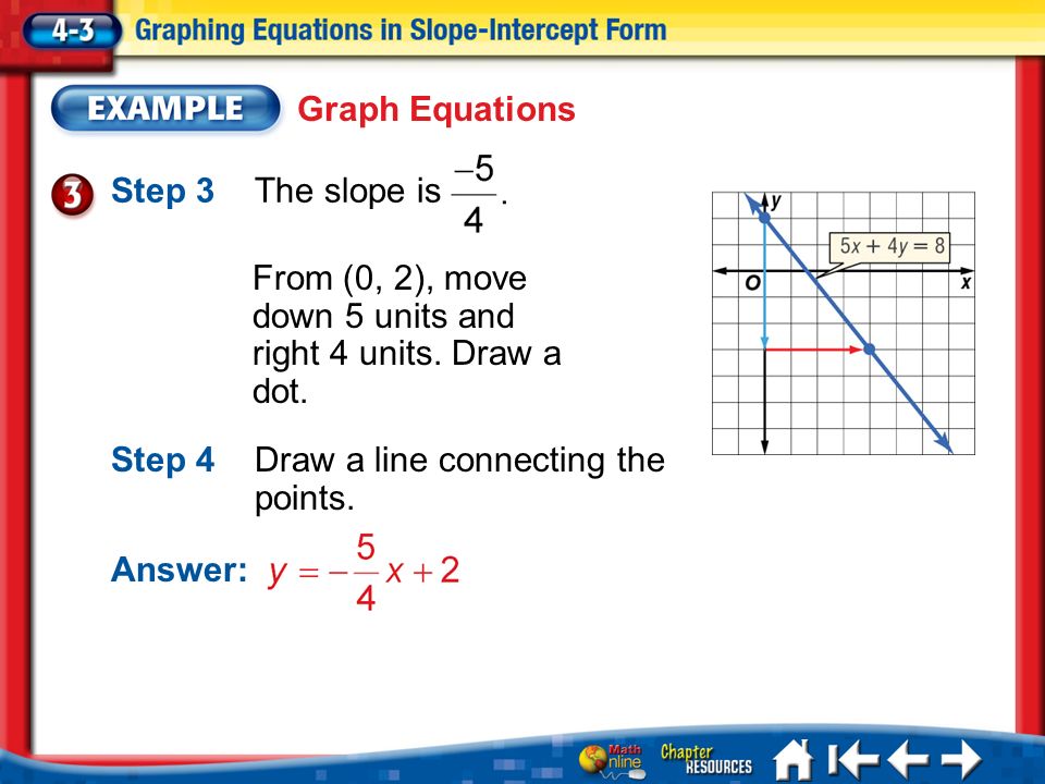 Lesson 3 Mi Vocab Slope Intercept Form Write And Graph Linear Lesson 3 Ex3 Graph Equations From 0 2 Move Down 5 Units