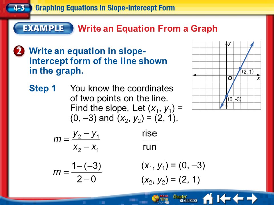 Write Equations In Slope Intercept Form Talkchannels Lesson 3 Mi Vocab Slope Intercept Form Write And Graph Linear