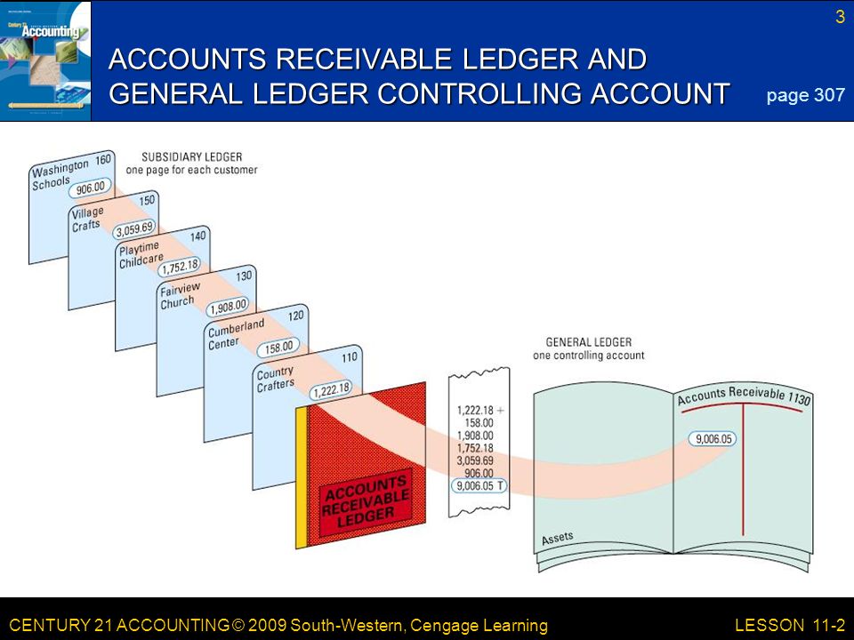 CENTURY 21 ACCOUNTING © 2009 South-Western, Cengage Learning 3 LESSON 11-2 ACCOUNTS RECEIVABLE LEDGER AND GENERAL LEDGER CONTROLLING ACCOUNT page 307