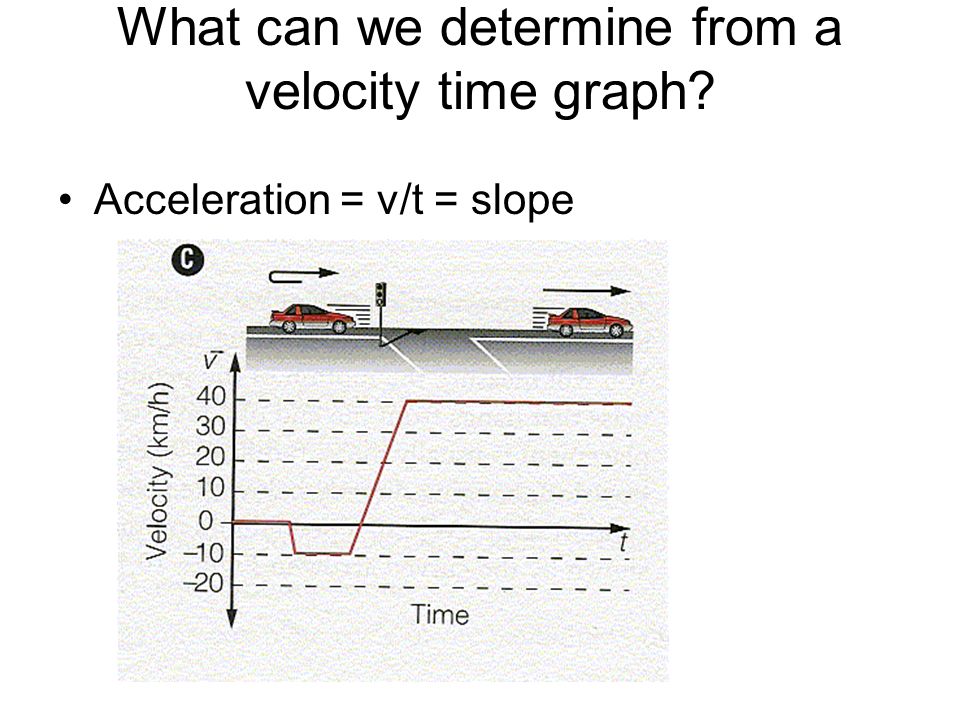 What can we determine from a velocity time graph Acceleration = v/t = slope