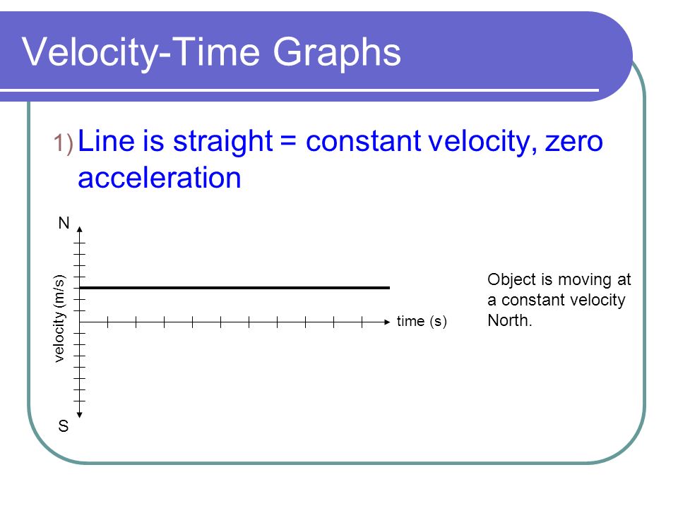 Velocity-Time Graphs 1) Line is straight = constant velocity, zero acceleration time (s) velocity (m/s) N S Object is moving at a constant velocity North.